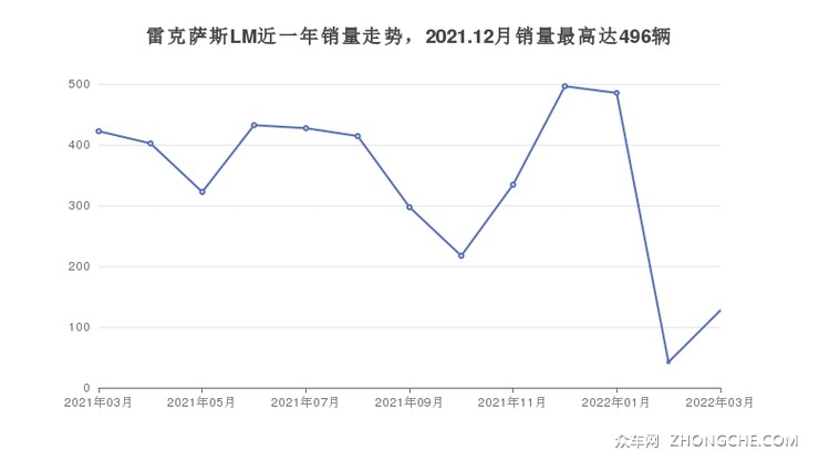 雷克萨斯LM近一年销量走势，2021.12月销量最高达496辆
