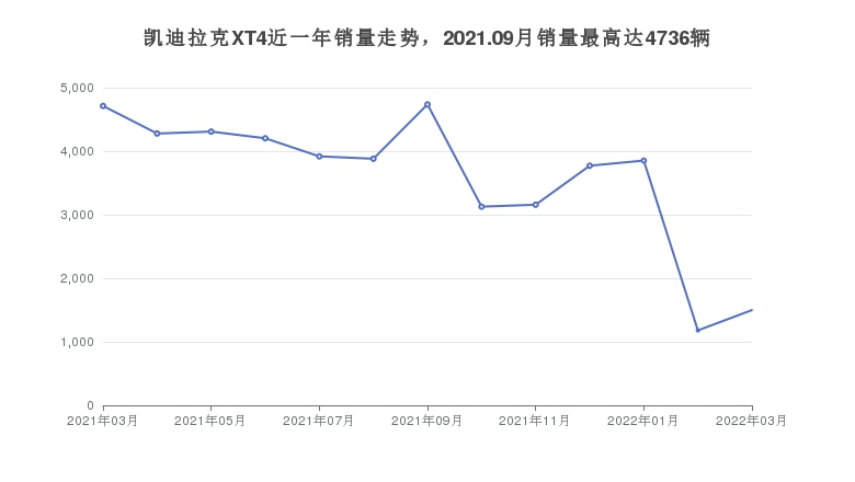 凯迪拉克XT4近一年销量走势，2021.09月销量最高达4736辆