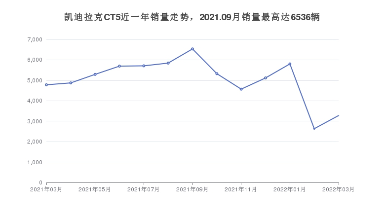凯迪拉克CT5近一年销量走势，2021.09月销量最高达6536辆