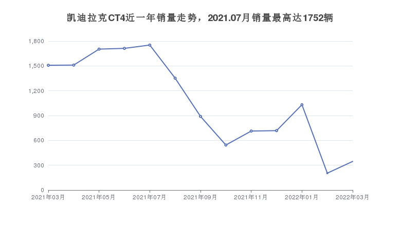 凯迪拉克CT4近一年销量走势，2021.07月销量最高达1752辆