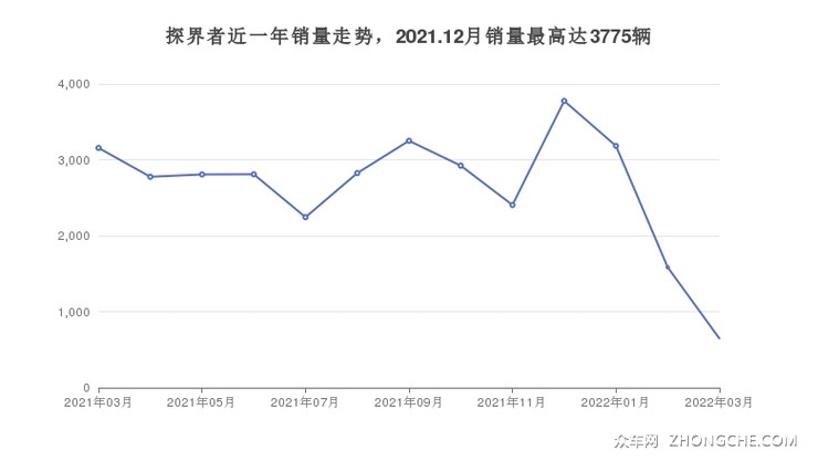 探界者近一年销量走势，2021.12月销量最高达3775辆