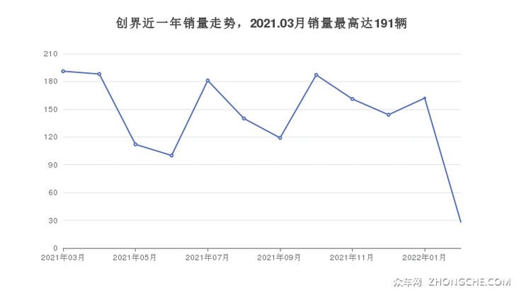 创界近一年销量走势，2021.03月销量最高达191辆
