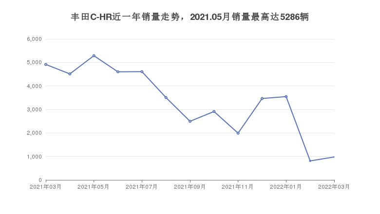 丰田C-HR近一年销量走势，2021.05月销量最高达5286辆