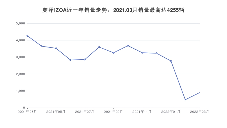 奕泽IZOA近一年销量走势，2021.03月销量最高达4255辆
