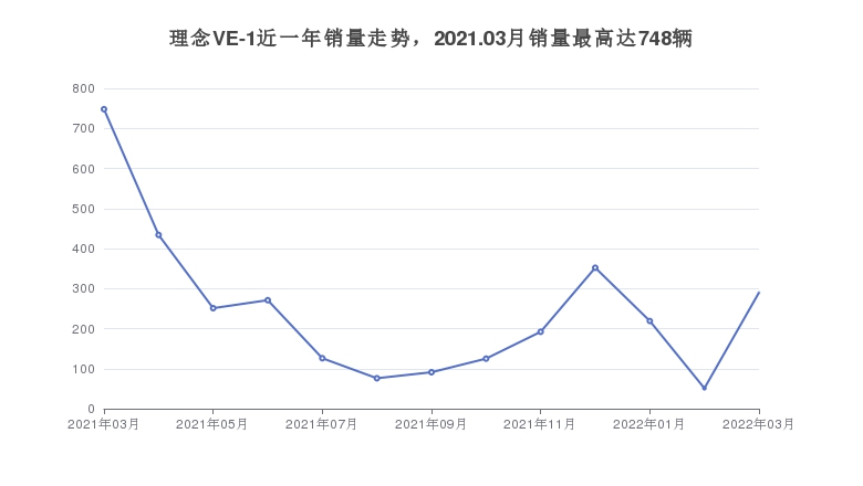 理念VE-1近一年销量走势，2021.03月销量最高达748辆