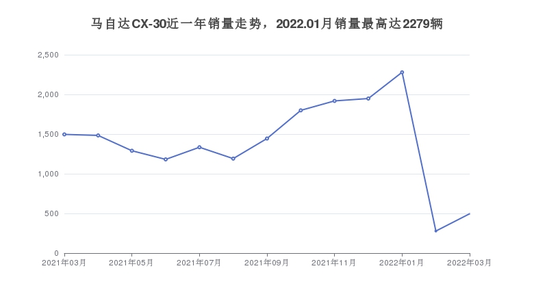 马自达CX-30近一年销量走势，2022.01月销量最高达2279辆
