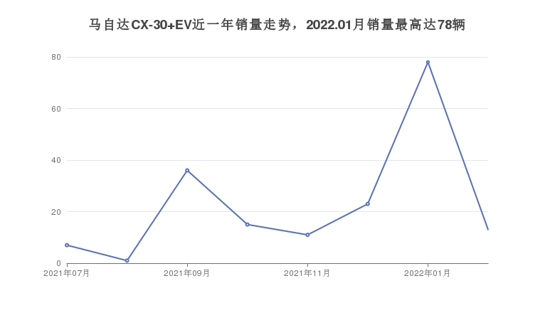 马自达CX-30 EV近一年销量走势，2022.01月销量最高达78辆