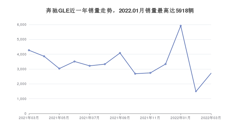 奔驰GLE近一年销量走势，2022.01月销量最高达5918辆