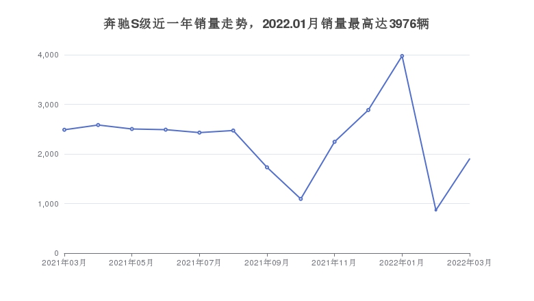 奔驰S级近一年销量走势，2022.01月销量最高达3976辆