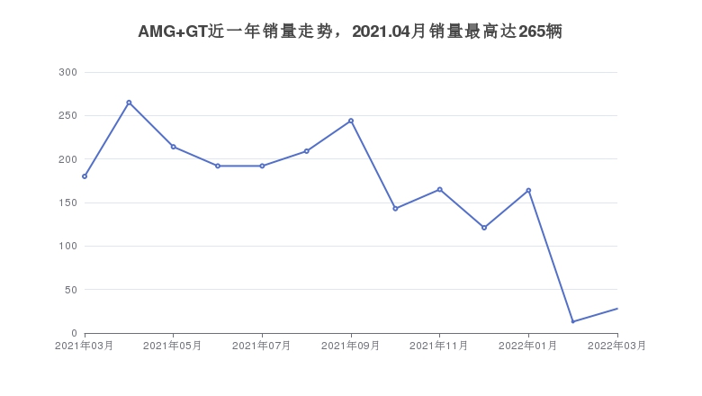 AMG GT近一年销量走势，2021.04月销量最高达265辆