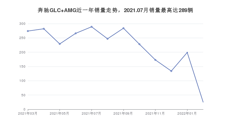 奔驰GLC AMG近一年销量走势，2021.07月销量最高达289辆