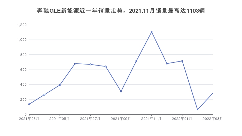 奔驰GLE新能源近一年销量走势，2021.11月销量最高达1103辆