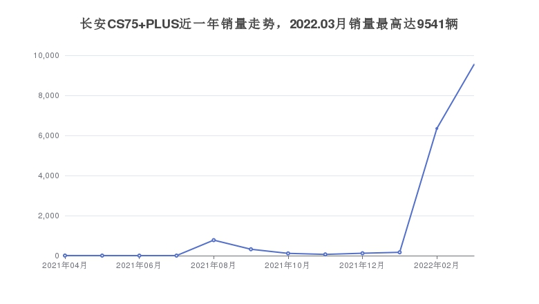 长安CS75 PLUS近一年销量走势,2022.03月销量最高达9541辆 长安CS75 PLUS近一年销量走势,2022.03月销量最高达9541辆