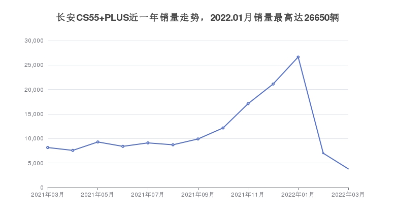 长安CS55 PLUS近一年销量走势,2022.01月销量最高达26650辆 长安CS55 PLUS近一年销量走势,2022.01月销量最高达26650辆
