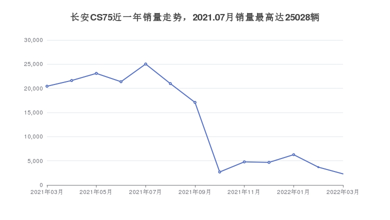 长安CS75近一年销量走势,2021.07月销量最高达25028辆 长安CS75近一年销量走势,2021.07月销量最高达25028辆