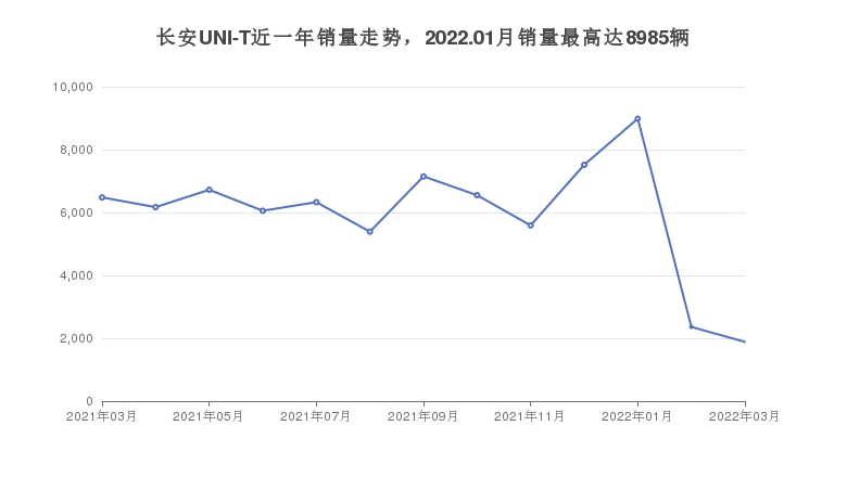 长安UNI-T近一年销量走势,2022.01月销量最高达8985辆 长安UNI-T近一年销量走势,2022.01月销量最高达8985辆