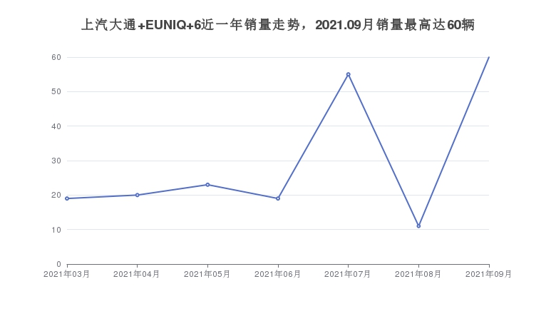 上汽大通 EUNIQ 6近一年销量走势，2021.09月销量最高达60辆