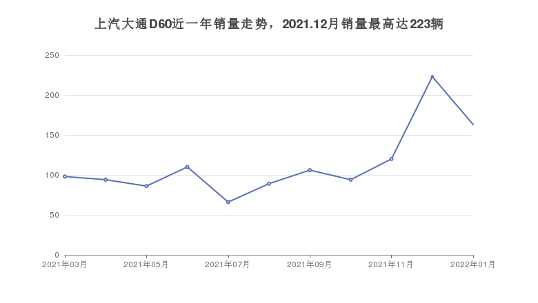 上汽大通D60近一年销量走势，2021.12月销量最高达223辆