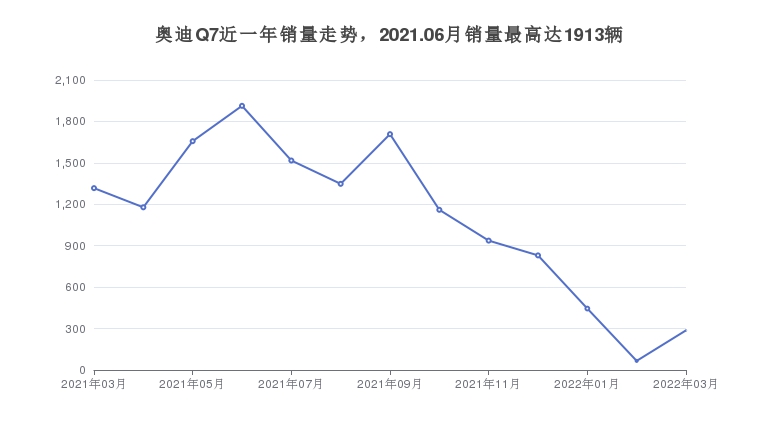 奥迪Q7近一年销量走势，2021.06月销量最高达1913辆