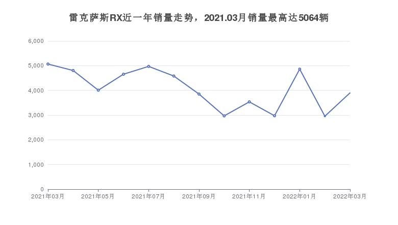 雷克萨斯RX近一年销量走势，2021.03月销量最高达5064辆