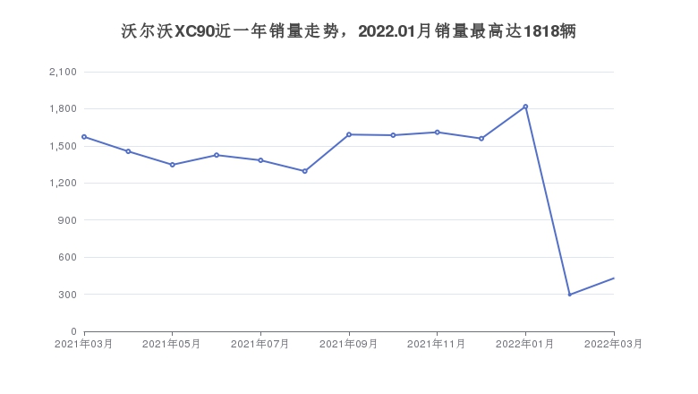 沃尔沃XC90近一年销量走势，2022.01月销量最高达1818辆