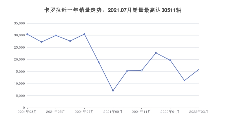 卡罗拉近一年销量走势，2021.07月销量最高达30511辆