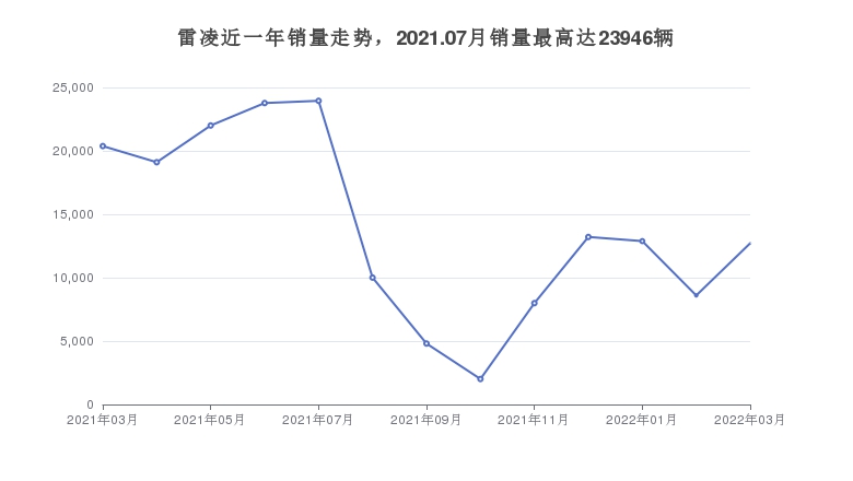 雷凌近一年销量走势，2021.07月销量最高达23946辆