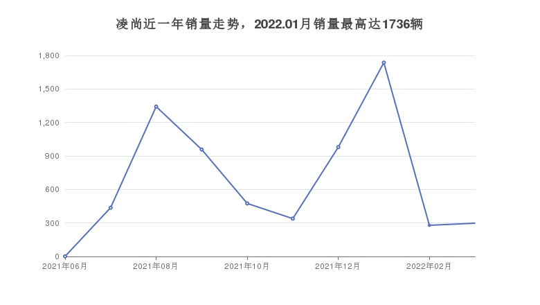 凌尚近一年销量走势，2022.01月销量最高达1736辆