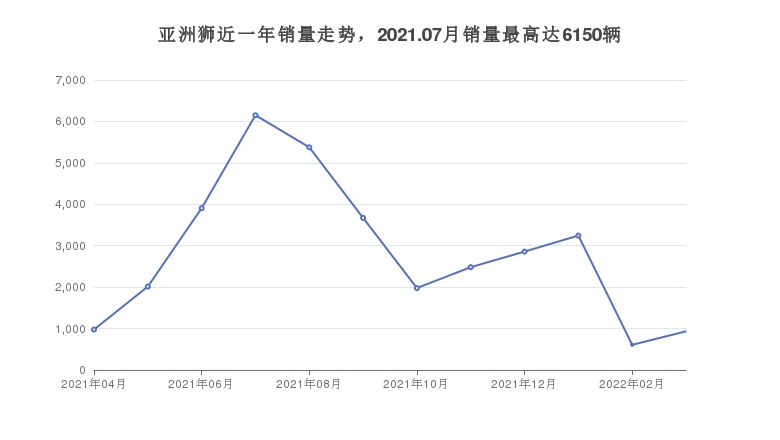 亚洲狮近一年销量走势，2021.07月销量最高达6150辆