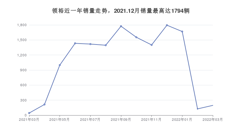 领裕近一年销量走势，2021.12月销量最高达1794辆