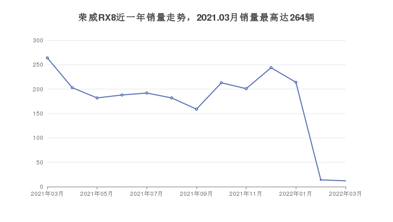 荣威RX8近一年销量走势，2021.03月销量最高达264辆