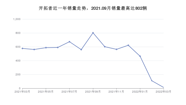 开拓者近一年销量走势，2021.09月销量最高达802辆