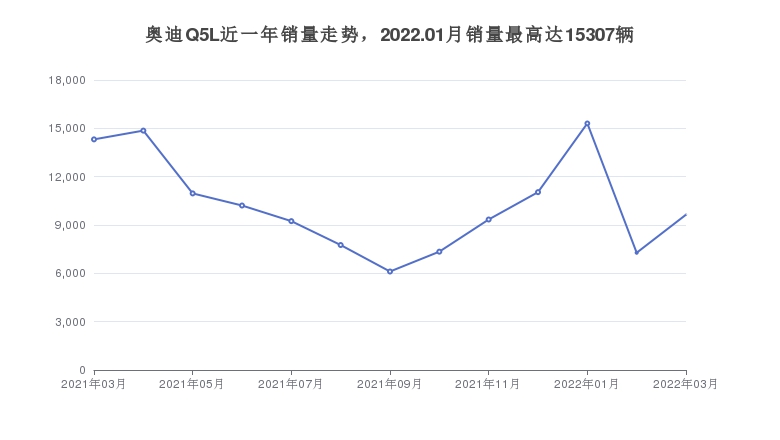 奥迪Q5L近一年销量走势，2022.01月销量最高达15307辆