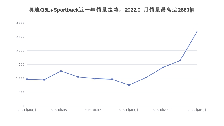 奥迪Q5L Sportback近一年销量走势，2022.01月销量最高达2683辆