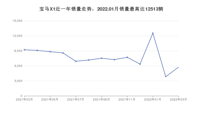 宝马X1近一年销量走势，2022.01月销量最高达12513辆