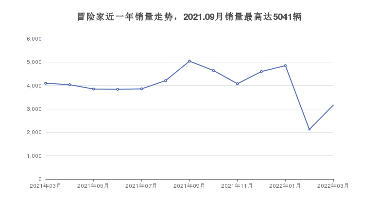 冒险家近一年销量走势，2021.09月销量最高达5041辆