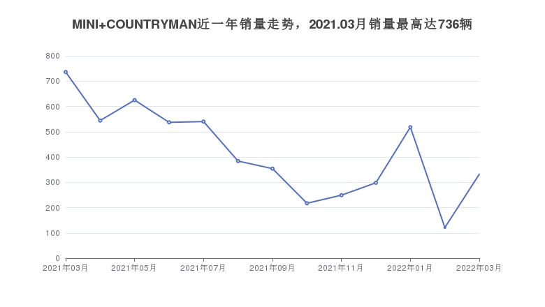 MINI COUNTRYMAN近一年销量走势，2021.03月销量最高达736辆