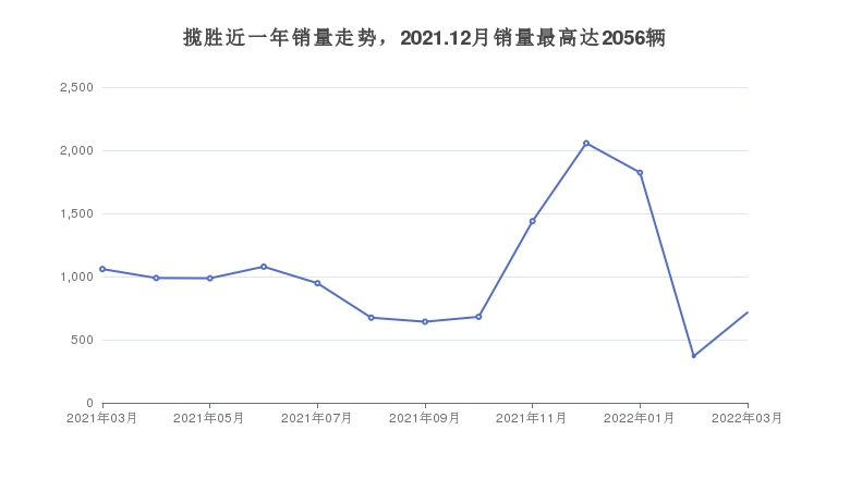 揽胜近一年销量走势，2021.12月销量最高达2056辆