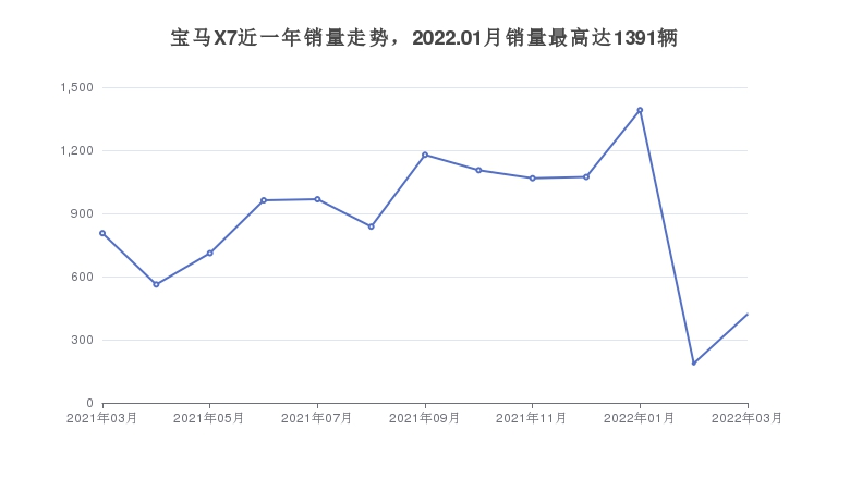 宝马X7近一年销量走势，2022.01月销量最高达1391辆