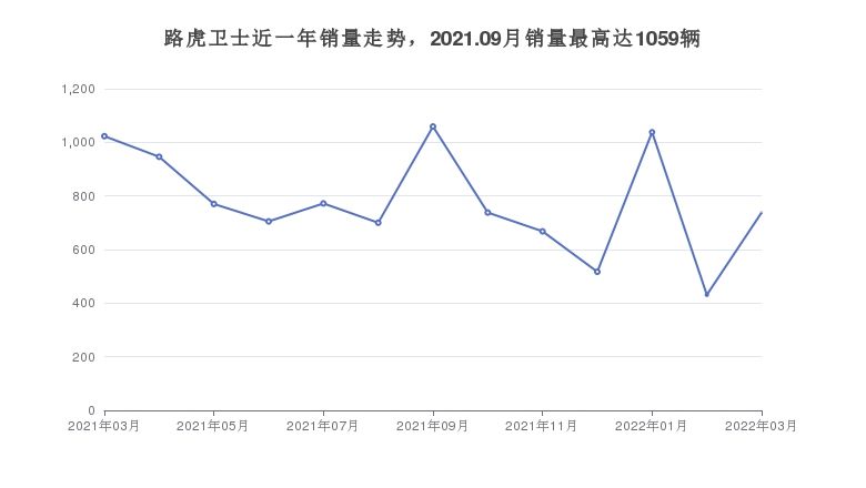 路虎卫士近一年销量走势，2021.09月销量最高达1059辆