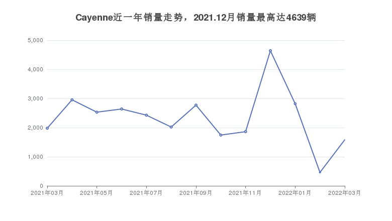 Cayenne近一年销量走势，2021.12月销量最高达4639辆