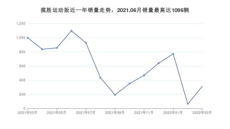 揽胜运动版近一年销量走势，2021.06月销量最高达1096辆