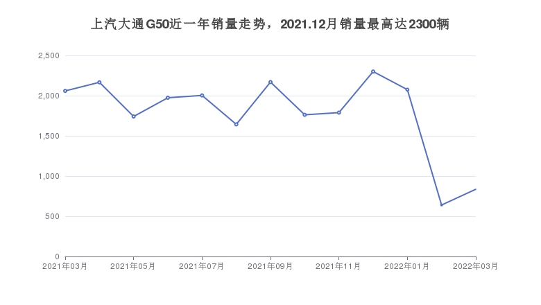 上汽大通G50近一年销量走势，2021.12月销量最高达2300辆