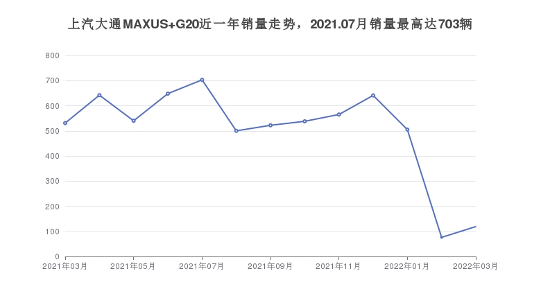 上汽大通MAXUS G20近一年销量走势，2021.07月销量最高达703辆