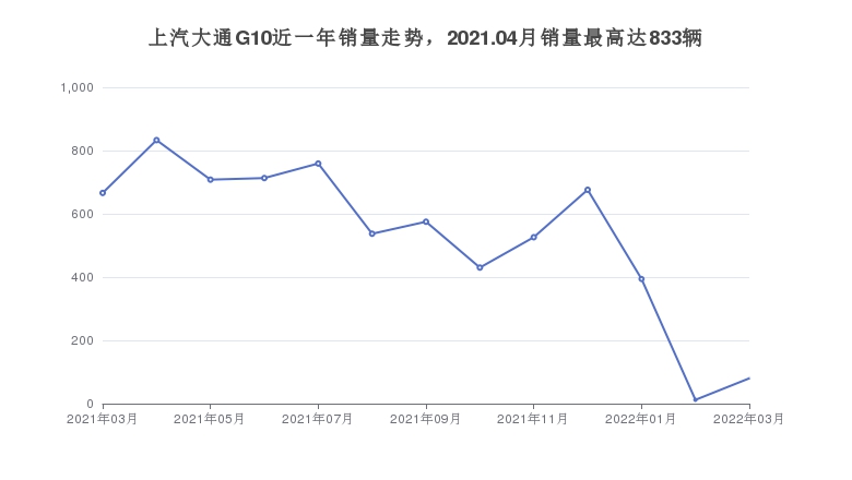 上汽大通G10近一年销量走势，2021.04月销量最高达833辆
