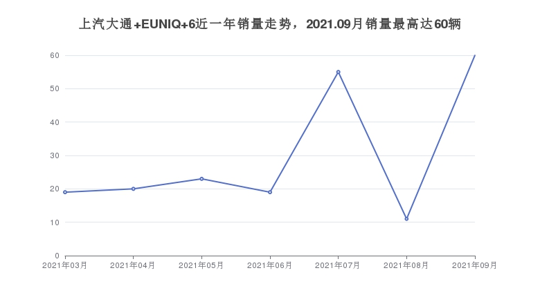 上汽大通 EUNIQ 6近一年销量走势，2021.09月销量最高达60辆