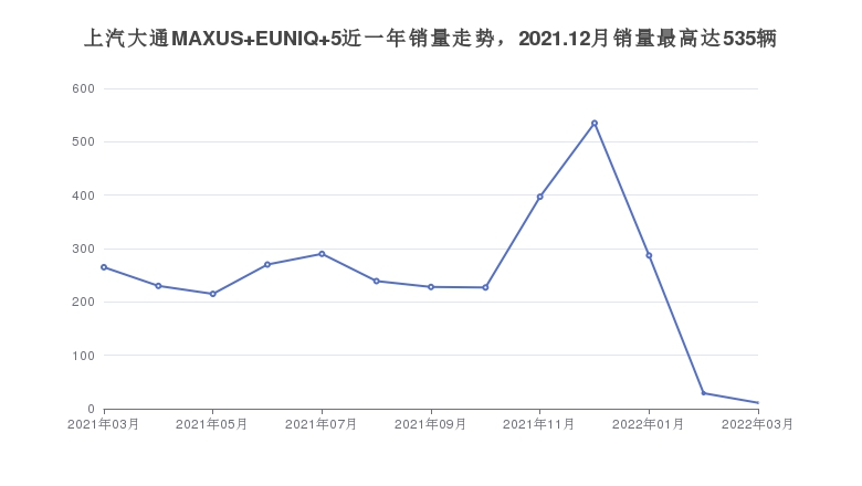 上汽大通MAXUS EUNIQ 5近一年销量走势，2021.12月销量最高达535辆
