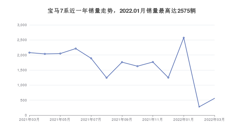 宝马7系近一年销量走势，2022.01月销量最高达2575辆