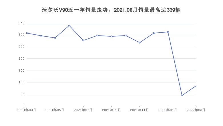 沃尔沃V90近一年销量走势，2021.06月销量最高达339辆
