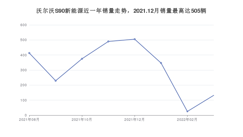 沃尔沃S90新能源近一年销量走势，2021.12月销量最高达505辆